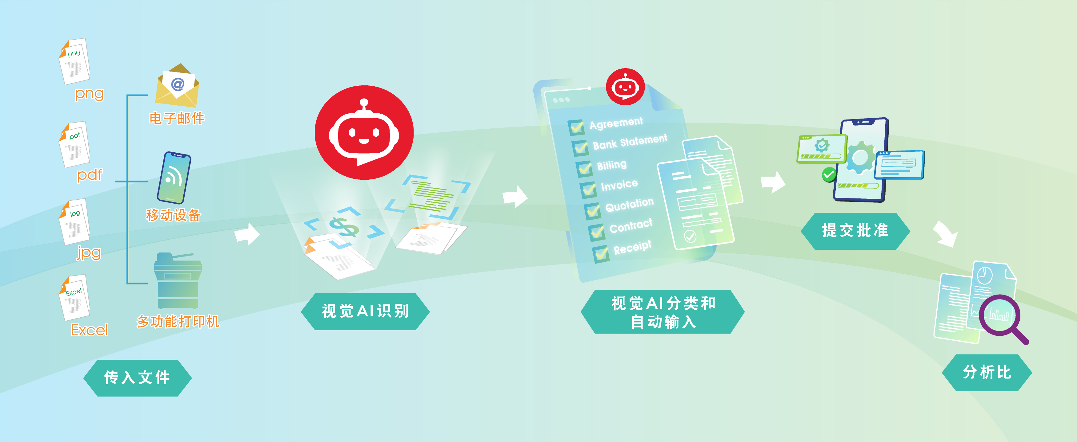 Data Extraction of Incoming Financial Documents